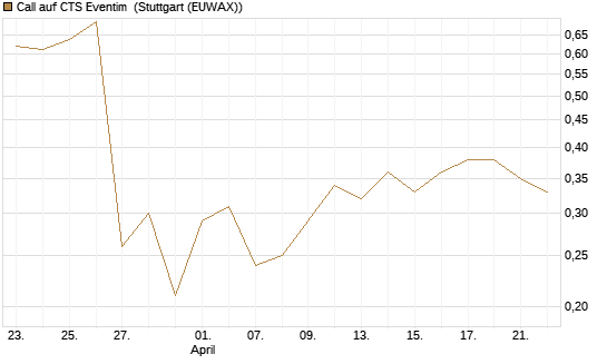 Call auf CTS Eventim [Morgan Stanley & Co. Int. plc] Chart