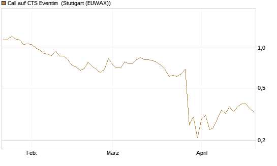 Call auf CTS Eventim [Morgan Stanley & Co. Int. plc] Chart