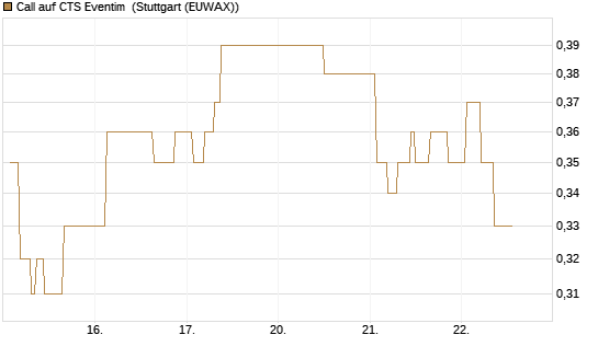 Call auf CTS Eventim [Morgan Stanley & Co. Int. plc] Chart