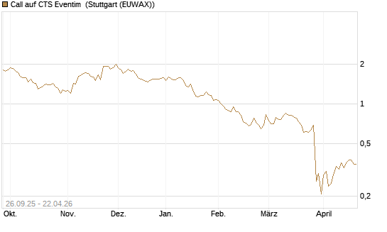 Call auf CTS Eventim [Morgan Stanley & Co. Int. plc] Chart