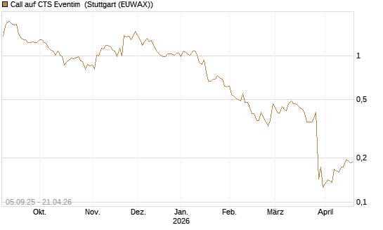 Call auf CTS Eventim [Morgan Stanley & Co. Int. plc] Chart