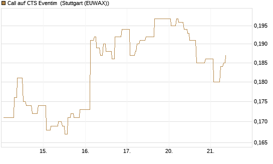 Call auf CTS Eventim [Morgan Stanley & Co. Int. plc] Chart