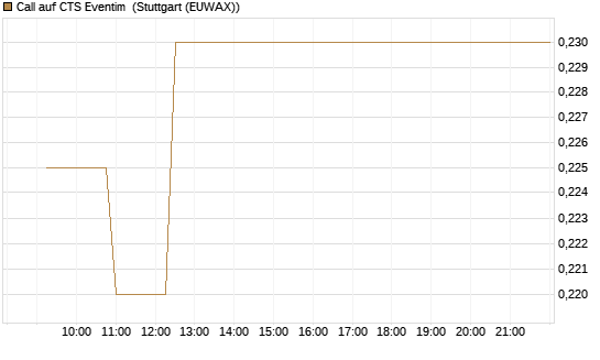 Call auf CTS Eventim [Morgan Stanley & Co. Int. plc] Chart