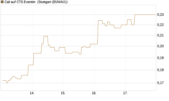 Call auf CTS Eventim [Morgan Stanley & Co. Int. plc] Chart