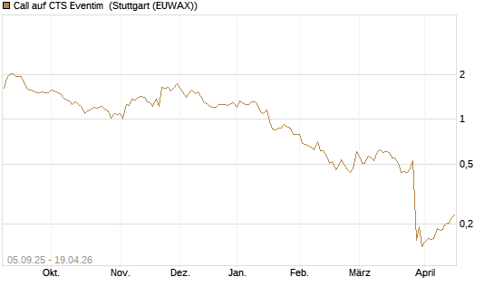 Call auf CTS Eventim [Morgan Stanley & Co. Int. plc] Chart