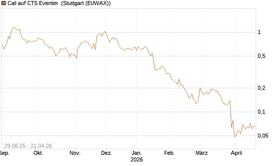 Call auf CTS Eventim [Morgan Stanley & Co. Int. plc] Chart
