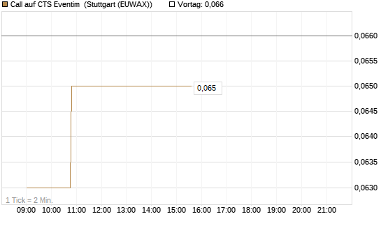 Call auf CTS Eventim [Morgan Stanley & Co. Int. plc] Chart