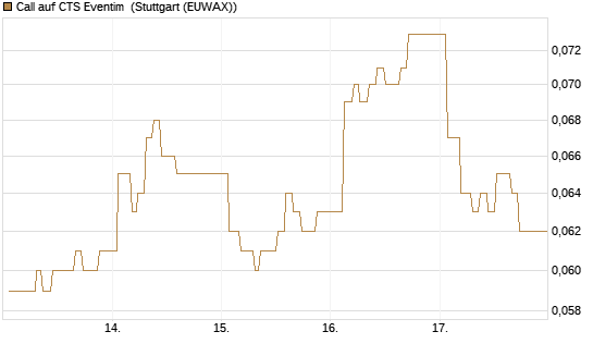 Call auf CTS Eventim [Morgan Stanley & Co. Int. plc] Chart