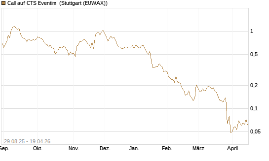 Call auf CTS Eventim [Morgan Stanley & Co. Int. plc] Chart