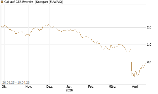 Call auf CTS Eventim [Morgan Stanley & Co. Int. plc] Chart