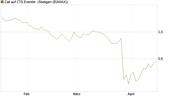 Call auf CTS Eventim [Morgan Stanley & Co. Int. plc] Chart