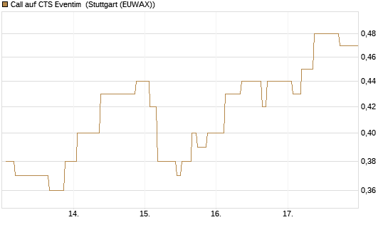 Call auf CTS Eventim [Morgan Stanley & Co. Int. plc] Chart