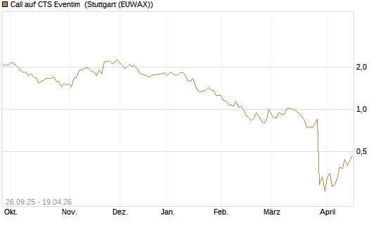 Call auf CTS Eventim [Morgan Stanley & Co. Int. plc] Chart