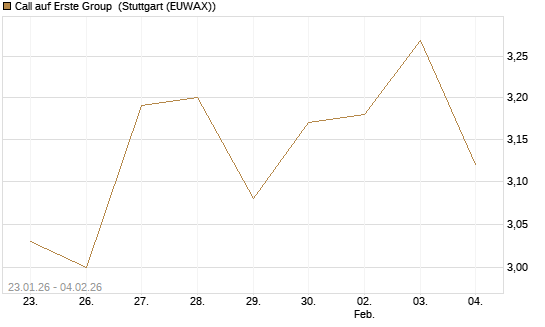 Call auf Erste Group [Morgan Stanley & Co. Int. plc] Chart