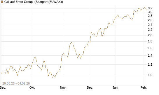 Call auf Erste Group [Morgan Stanley & Co. Int. plc] Chart
