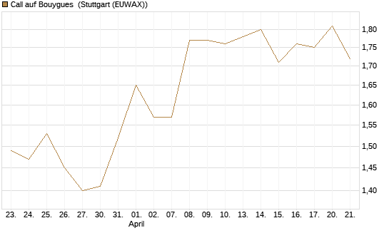 Call auf Bouygues [Morgan Stanley & Co. Int. plc] Chart