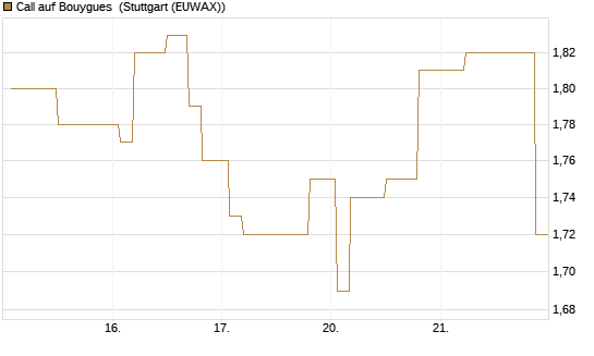 Call auf Bouygues [Morgan Stanley & Co. Int. plc] Chart