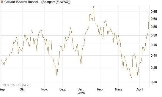Call auf iShares Russel 2000 ETF [Morgan Stanley & Co. Int. plc] Chart