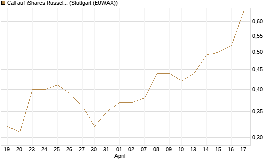 Call auf iShares Russel 2000 ETF [Morgan Stanley & Co. Int. plc] Chart