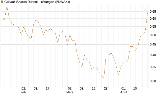 Call auf iShares Russel 2000 ETF [Morgan Stanley & Co. Int. plc] Chart