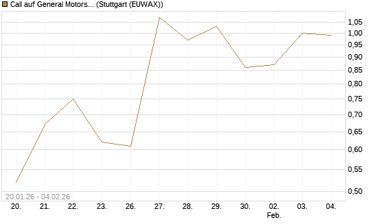 Call auf General Motors [Morgan Stanley & Co. Int. plc] Chart