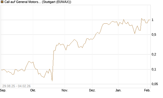 Call auf General Motors [Morgan Stanley & Co. Int. plc] Chart
