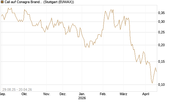 Call auf Conagra Brands [Morgan Stanley & Co. Int. plc] Chart