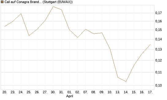 Call auf Conagra Brands [Morgan Stanley & Co. Int. plc] Chart