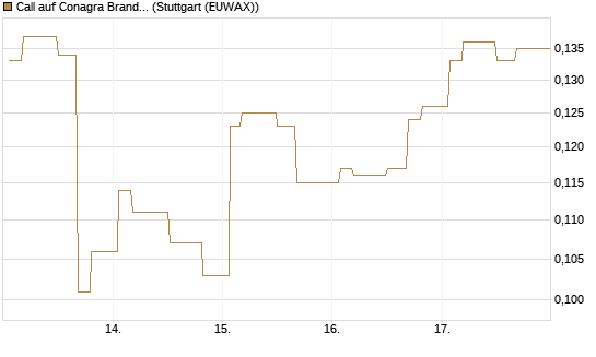 Call auf Conagra Brands [Morgan Stanley & Co. Int. plc] Chart