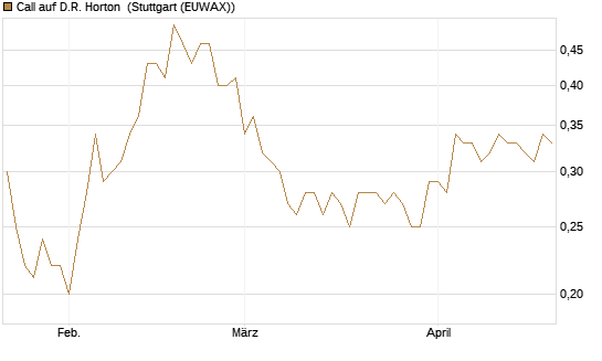 Call auf D.R. Horton [Morgan Stanley & Co. Int. plc] Chart