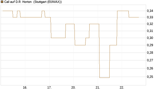 Call auf D.R. Horton [Morgan Stanley & Co. Int. plc] Chart
