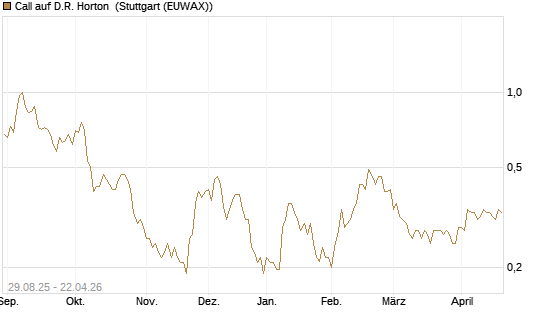 Call auf D.R. Horton [Morgan Stanley & Co. Int. plc] Chart