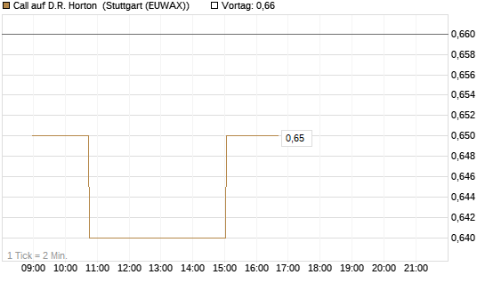 Call auf D.R. Horton [Morgan Stanley & Co. Int. plc] Chart