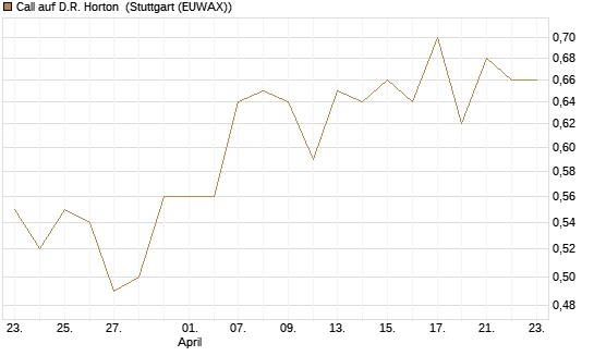 Call auf D.R. Horton [Morgan Stanley & Co. Int. plc] Chart