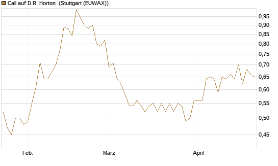 Call auf D.R. Horton [Morgan Stanley & Co. Int. plc] Chart