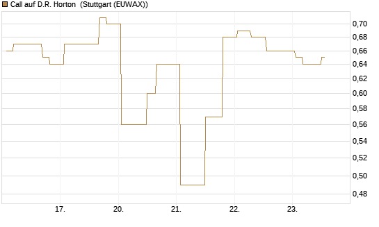 Call auf D.R. Horton [Morgan Stanley & Co. Int. plc] Chart