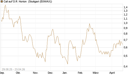 Call auf D.R. Horton [Morgan Stanley & Co. Int. plc] Chart