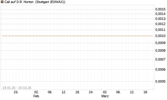 Call auf D.R. Horton [Morgan Stanley & Co. Int. plc] Chart
