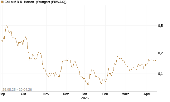 Call auf D.R. Horton [Morgan Stanley & Co. Int. plc] Chart