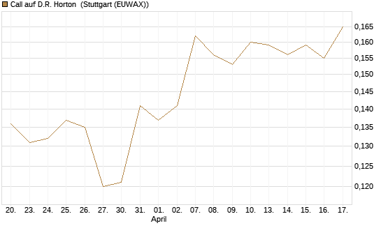 Call auf D.R. Horton [Morgan Stanley & Co. Int. plc] Chart