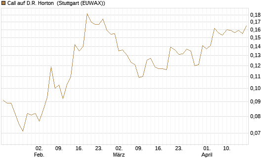 Call auf D.R. Horton [Morgan Stanley & Co. Int. plc] Chart