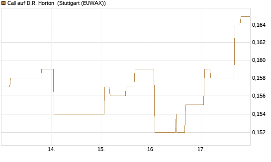 Call auf D.R. Horton [Morgan Stanley & Co. Int. plc] Chart