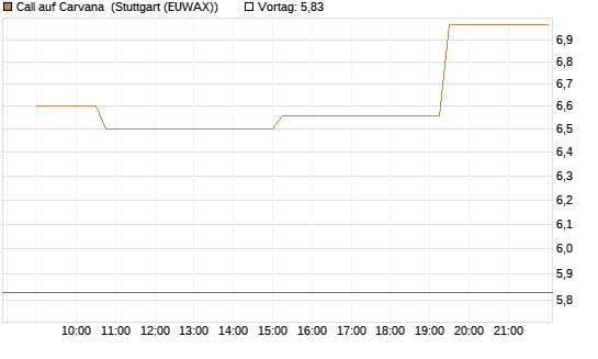 Call auf Carvana [Morgan Stanley & Co. Int. plc] Chart