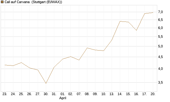 Call auf Carvana [Morgan Stanley & Co. Int. plc] Chart