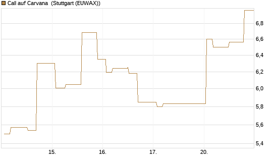 Call auf Carvana [Morgan Stanley & Co. Int. plc] Chart