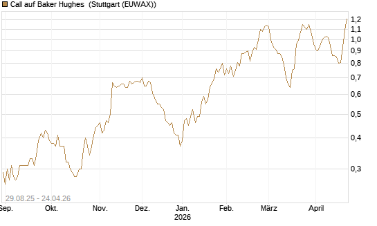 Call auf Baker Hughes [Morgan Stanley & Co. Int. plc] Chart