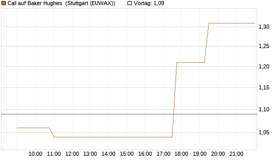 Call auf Baker Hughes [Morgan Stanley & Co. Int. plc] Chart