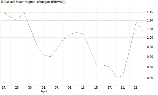 Call auf Baker Hughes [Morgan Stanley & Co. Int. plc] Chart