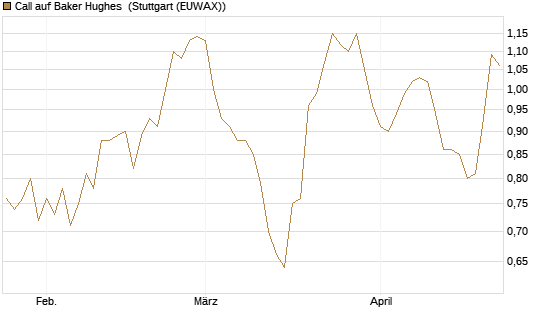 Call auf Baker Hughes [Morgan Stanley & Co. Int. plc] Chart