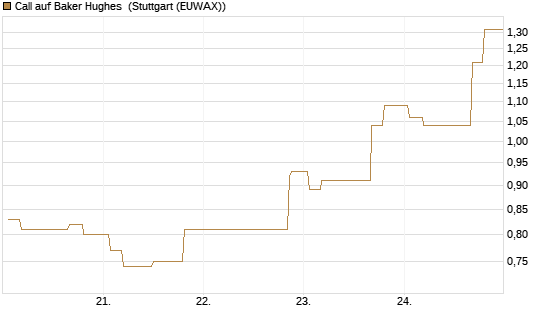 Call auf Baker Hughes [Morgan Stanley & Co. Int. plc] Chart